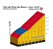 TDF11 ET09 PP Col de Prat de Bouc